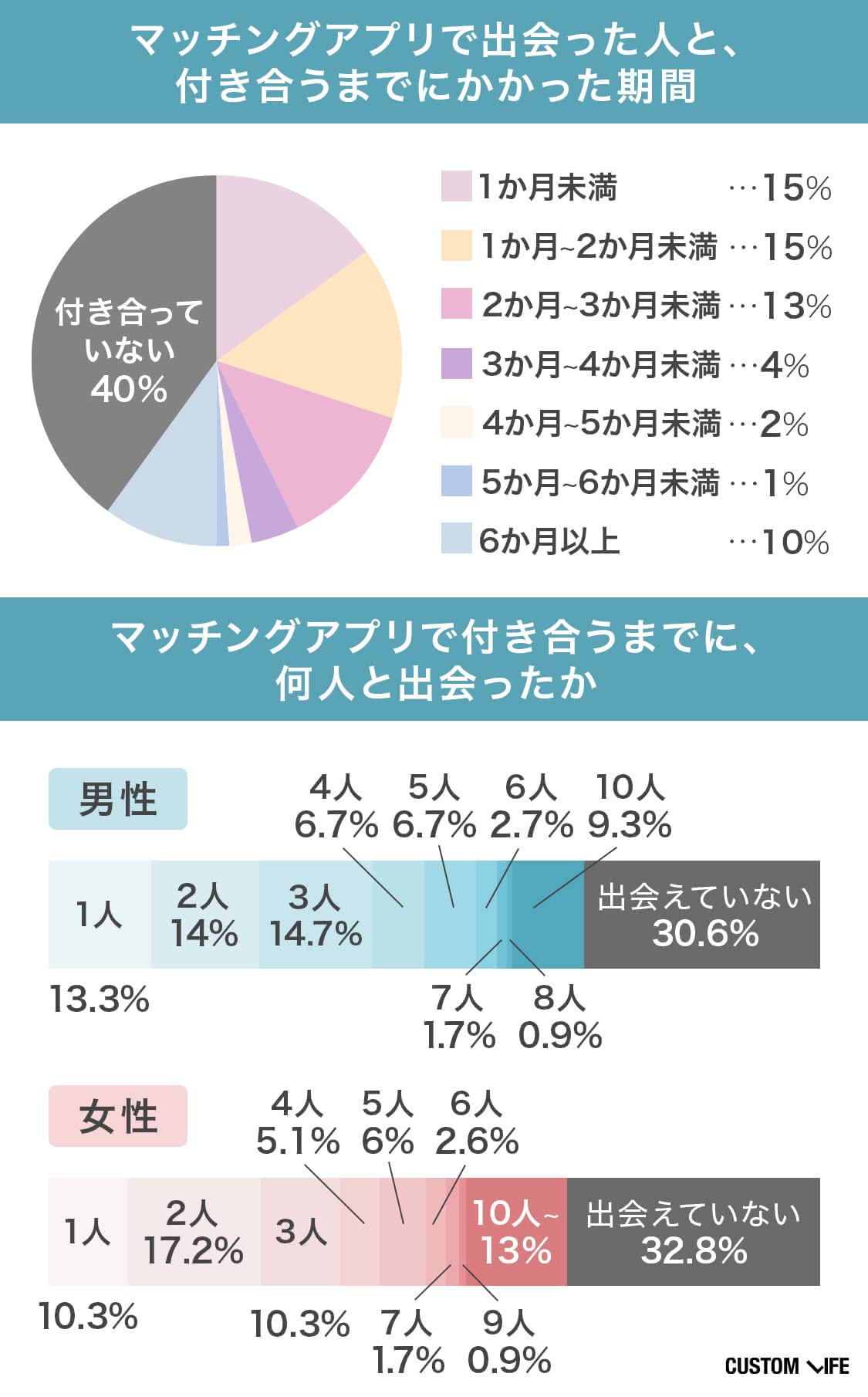マッチングアプリで出会った人と付き合うまでにかかった期間