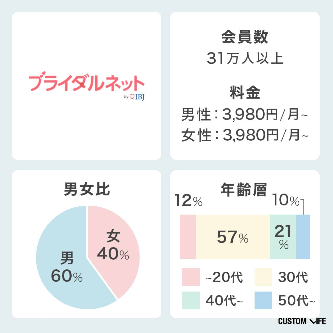 ブライダルネットの会員構成
