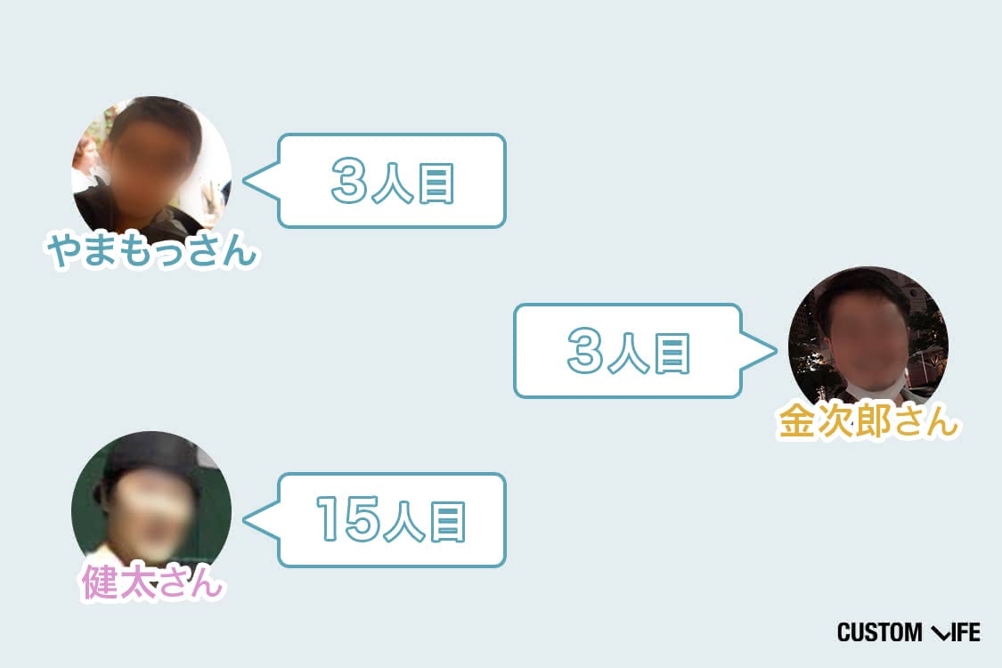 何人目に会った人と付き合ったか