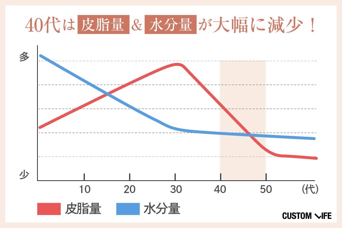 40代の皮脂量・水分量の変化のグラフ