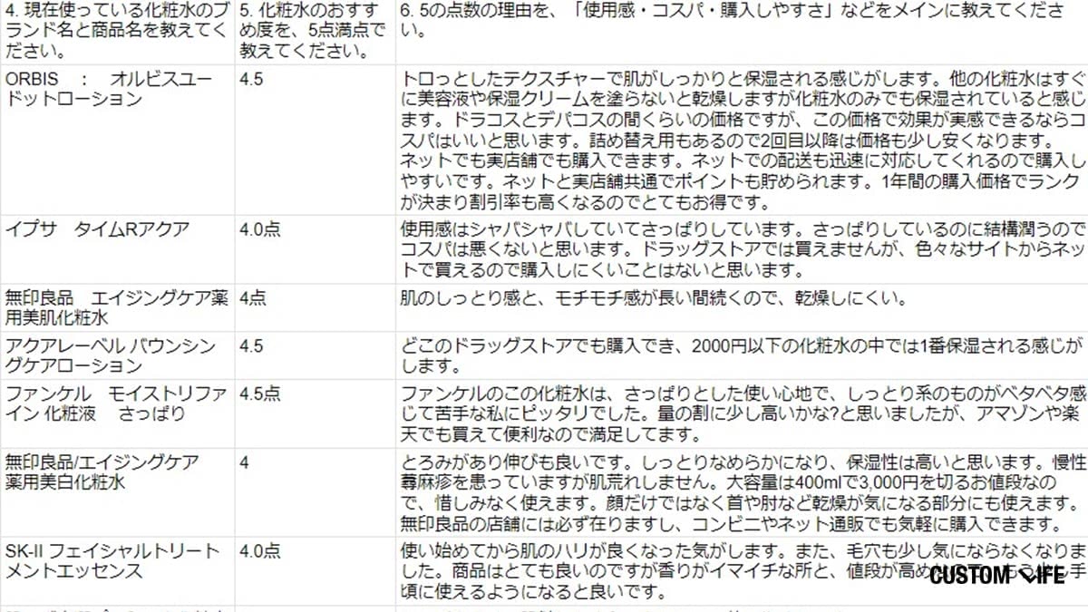 40代 化粧水 口コミアンケート結果