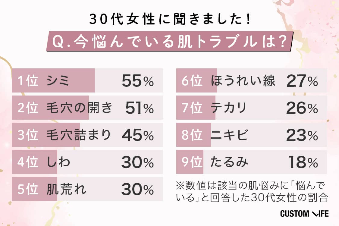 30代女性に聞きました！ Q.今悩んでいる肌トラブルは？ 1位：シミ：55％（109） 2位：毛穴の開き：51％（102） 3位：毛穴詰まり：45％（90） 4位：しわ：30％（60） 5位：肌荒れ：30％（59） 6位：ほうれい線：27％（53） 7位：テカリ：26％（52） 8位：ニキビ：23％（46） 9位：たるみ：18％（36） ※数値は該当の肌悩みに「悩んでいる」と回答した30代女性の割合