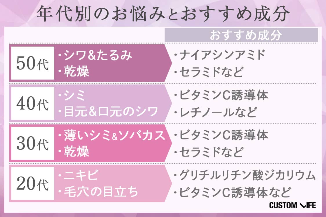 エイジングケア 化粧品 50代 40代 30代 20代 肌悩み おすすめ成分