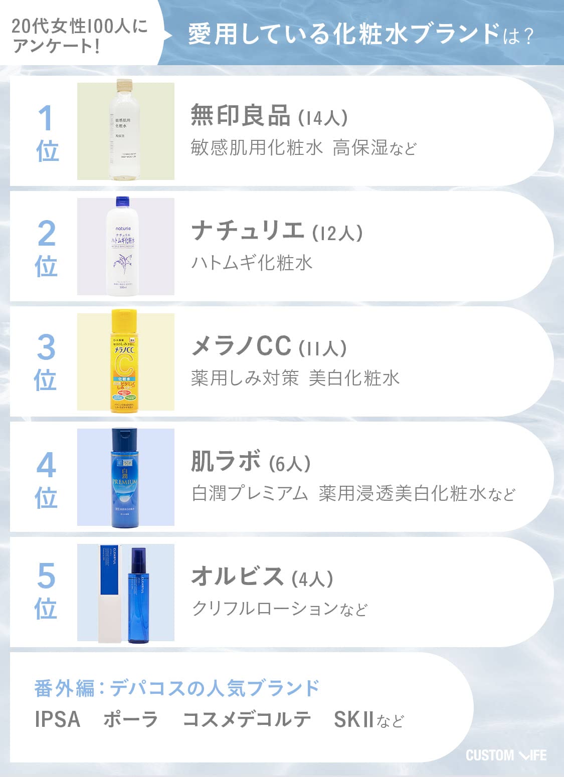 20代100人に聞いた愛用化粧水ブランドのランキング一覧画像
