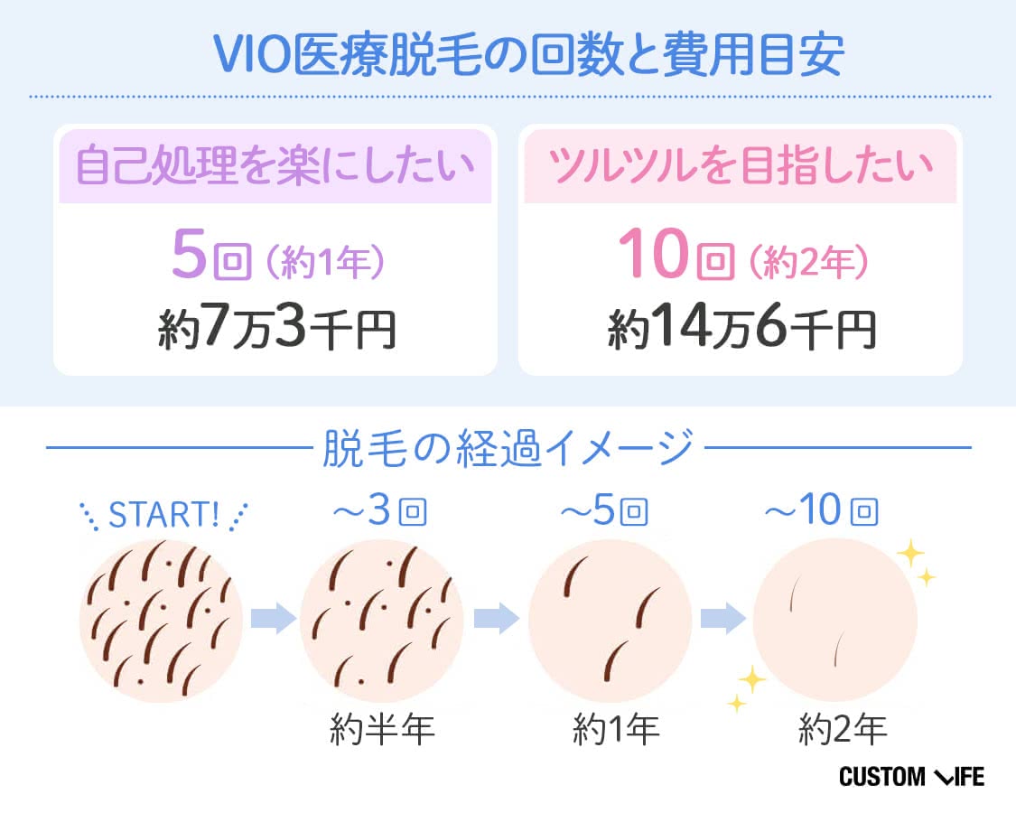 医療脱毛,VIO