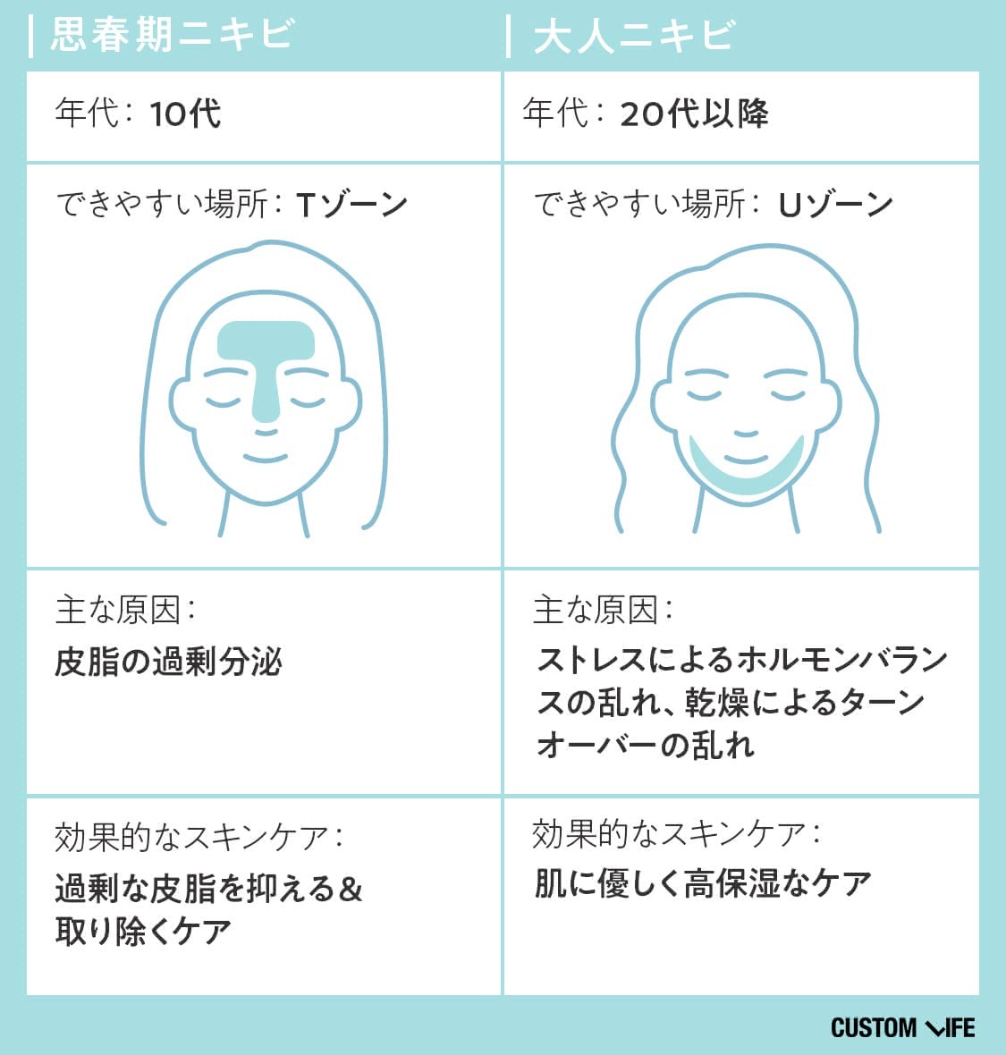 年代：10代／20代以降 ニキビができやすい部位：Tゾーン／Uゾーン 主な原因：皮脂の過剰分泌／ストレスによるホルモンバランスの乱れ、乾燥によるターンオーバーの乱れ 効果的なスキンケア：過剰な皮脂を抑える＆取り除くケア／肌に優しく高保湿なケア