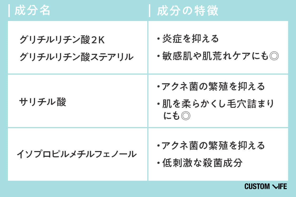 グリチルリチン酸２K／グリチルリチン酸ステアリル     ・炎症を抑える・敏感肌や肌荒れケアにも◎ サリチル酸 ・アクネ菌の繁殖を抑える・肌を柔らかくし毛穴詰まりにも◎ イソプロピルメチルフェノール ・アクネ菌の繁殖を抑える・低刺激な殺菌成分