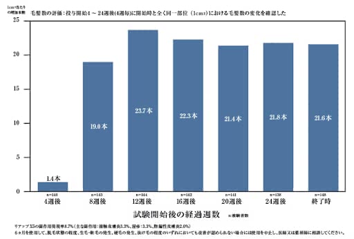 リアップ,臨床データ