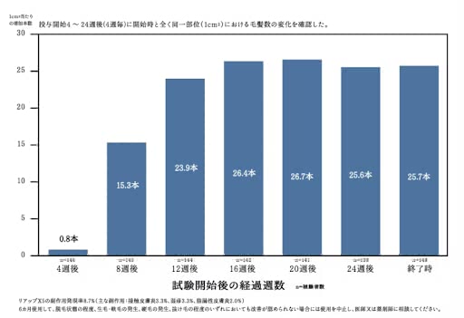 リアップ,臨床データ
