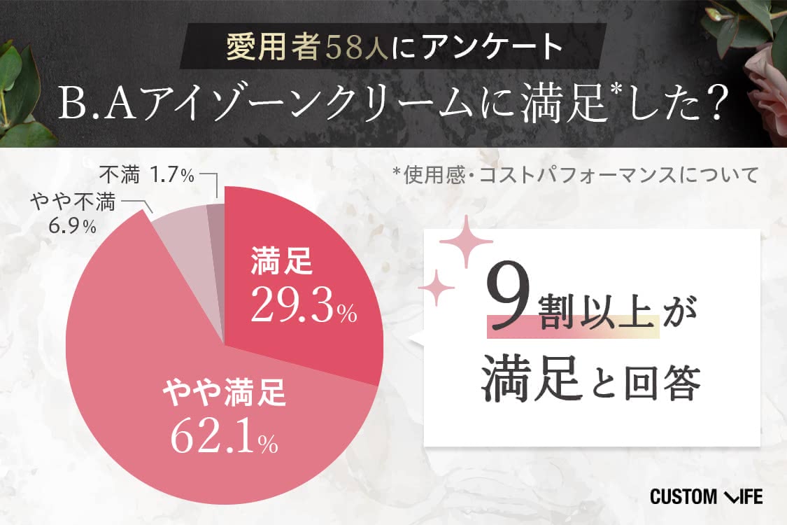 pola B.Aアイゾーンクリーム 口コミ評価