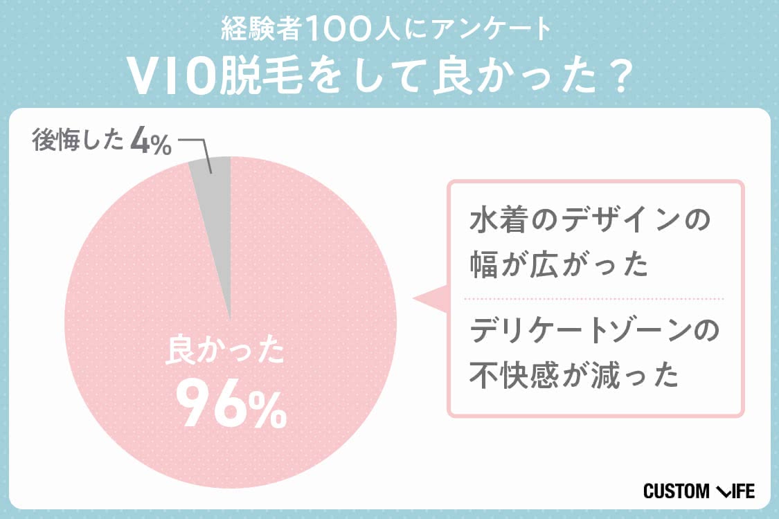 VIO脱毛をして良かった？ アンケート結果