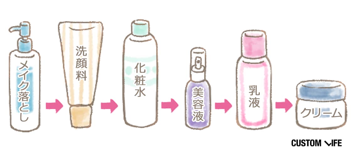 シミクリームの使用ステップ