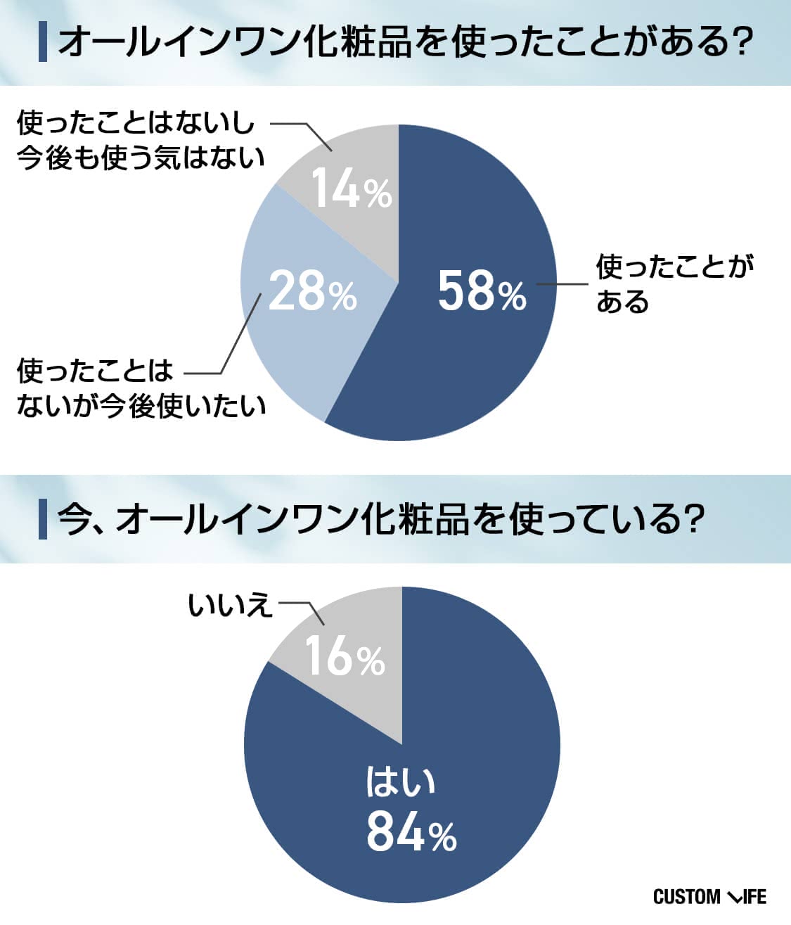メンズオールインワンに関するアンケート調査結果