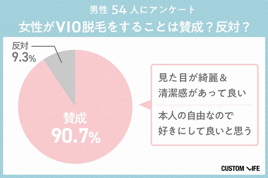 女性がVIO脱毛をすることは賛成？アンケート結果