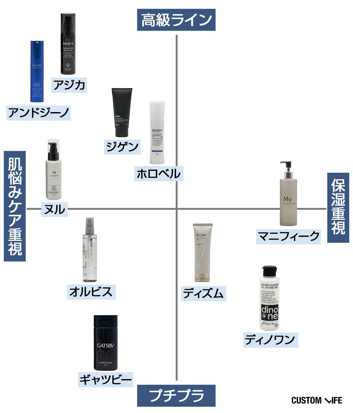 ランキングアイテム分布図