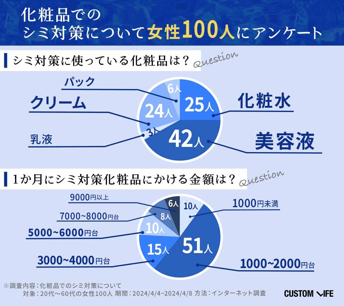 女性100人に聞いた化粧品でのシミ対策についてのアンケート調査の結果