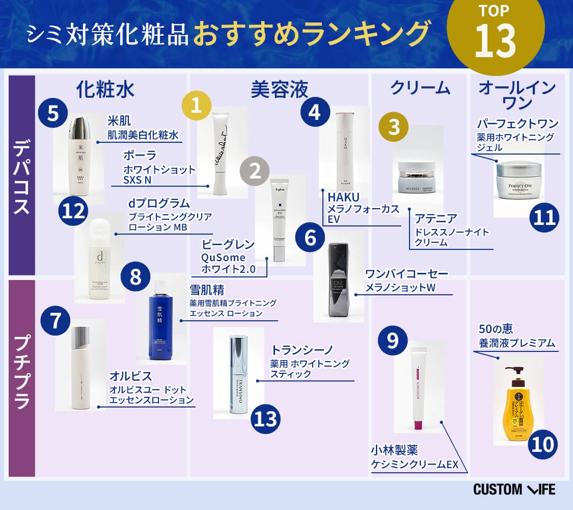 シミ化粧品のおすすめランキングTOP13のチャート図