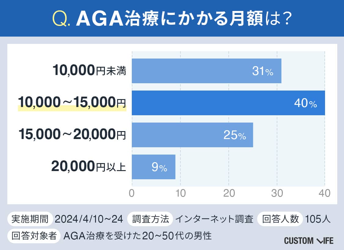 AGA治療 おすすめ