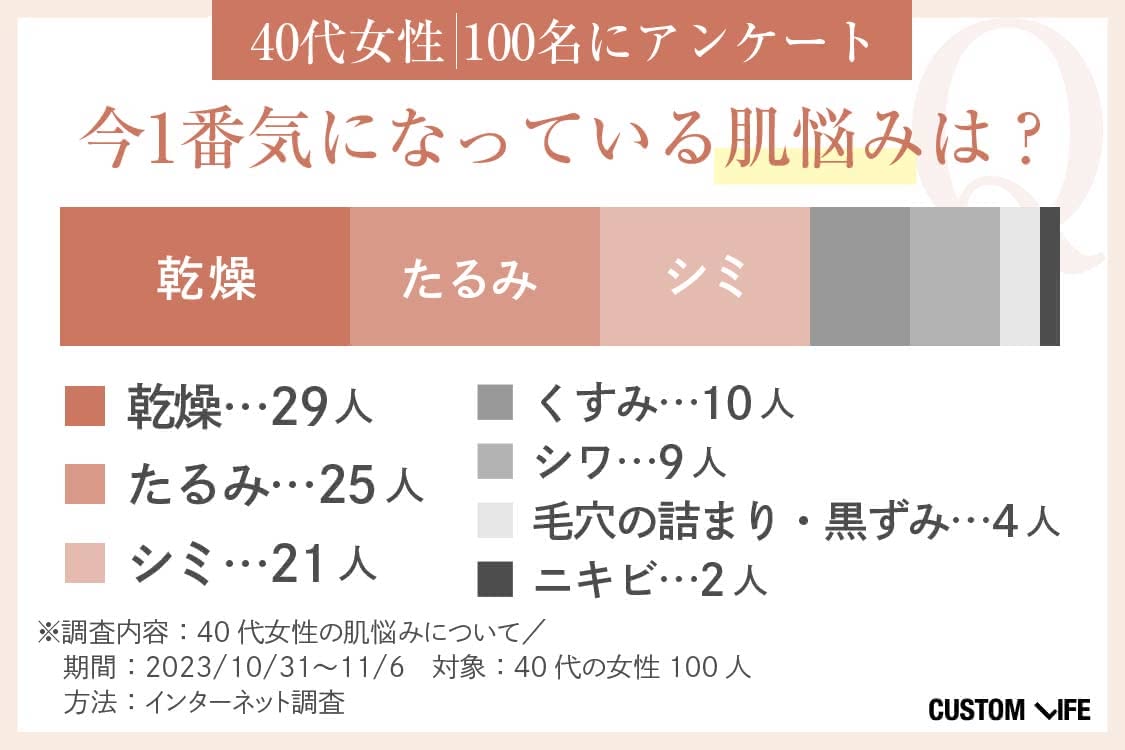 40代女性の肌悩みについてのアンケート結果