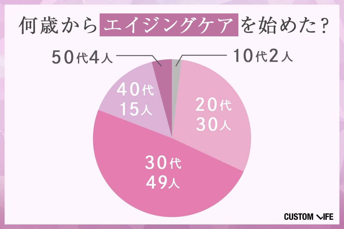 何歳からエイジングケアを始めた？アンケート結果