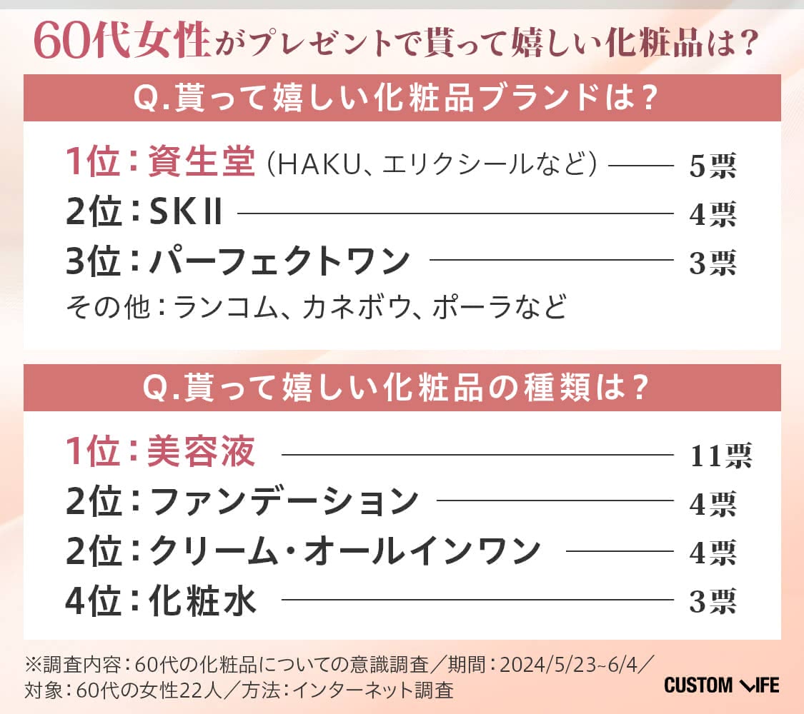 60代がプレセントで貰って嬉しい化粧品アンケートの集計結果