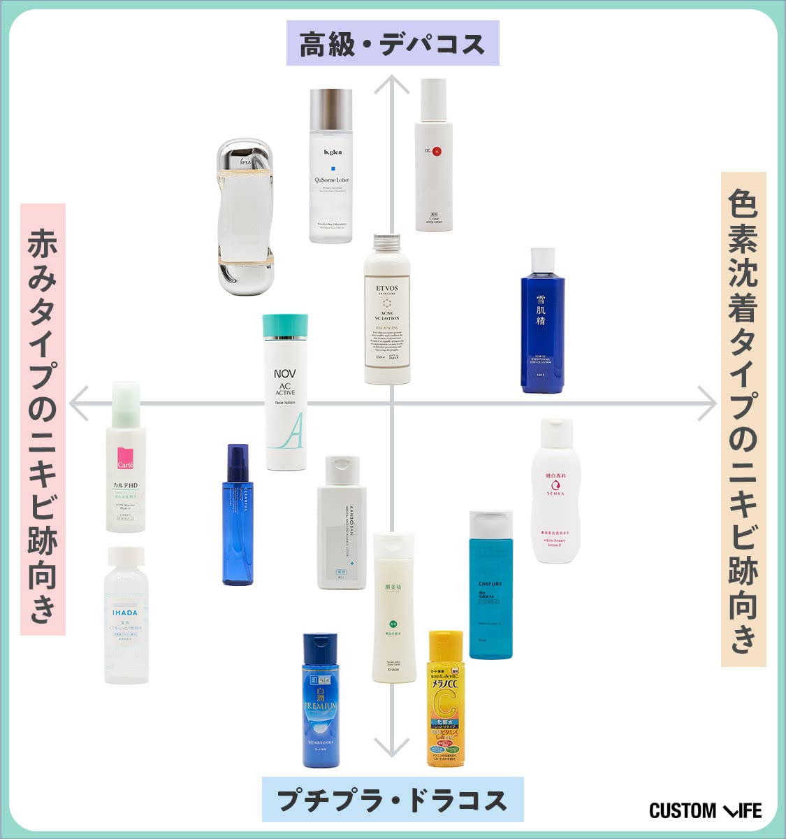 ニキビ跡,化粧水