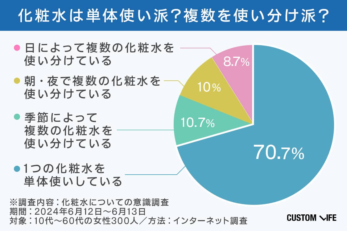 女性300人へのアンケート結果 化粧水を使い分けている？