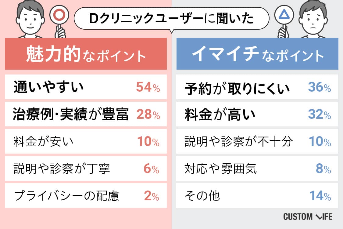 Dクリニックの口コミアンケート結果