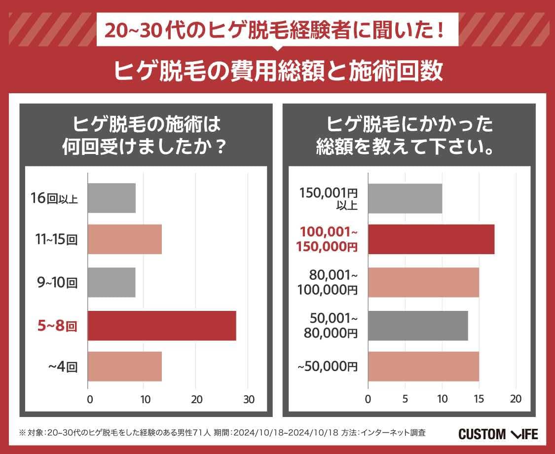 ヒゲ脱毛の施術回数は5～8回、費用は10～15万円が最多