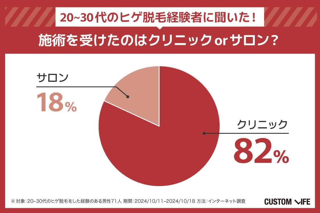 クリニックで医療脱毛を受けているのが8割以上