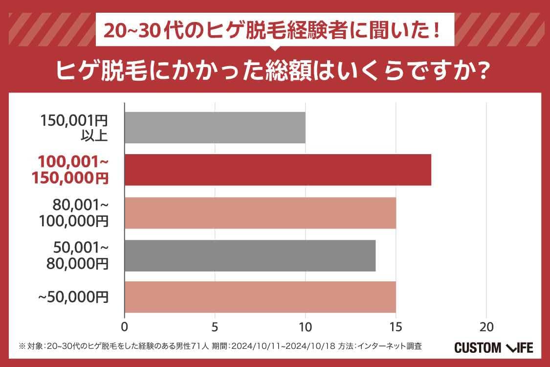 ヒゲ脱毛の費用は15万円までの価格帯で票がバラける