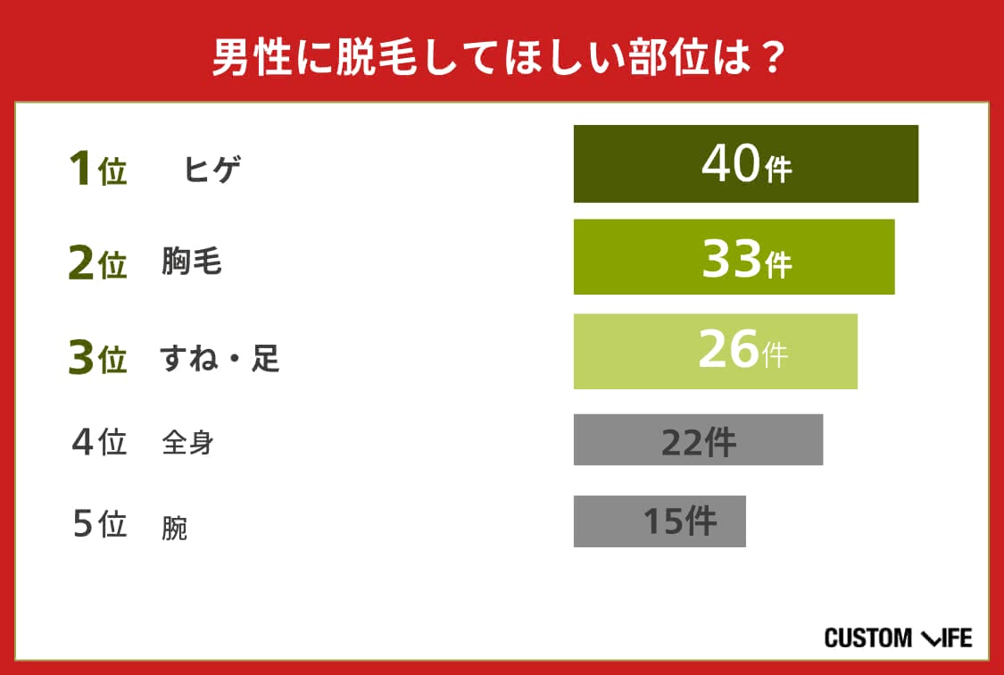 メンズ医療脱毛,名古屋