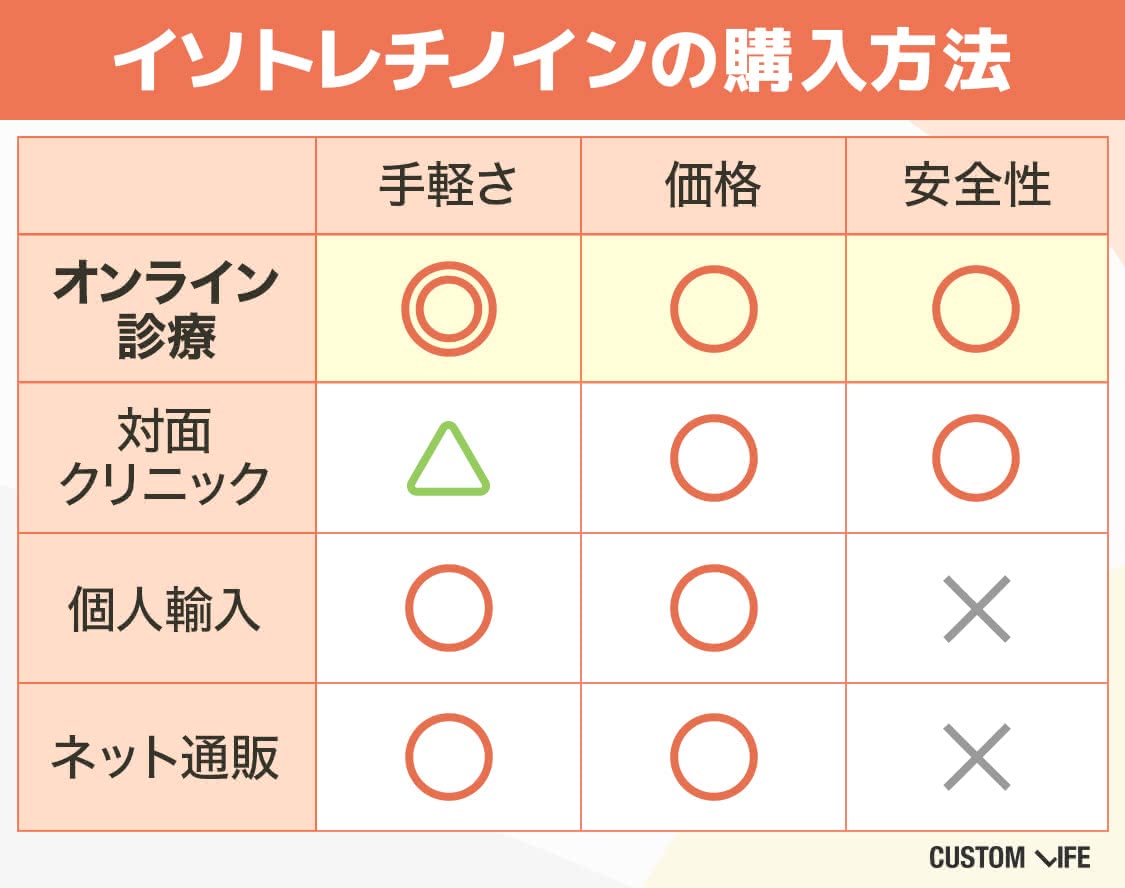 イソトレチノイン 安い記事のイソトレチノイン購入方法解説画像