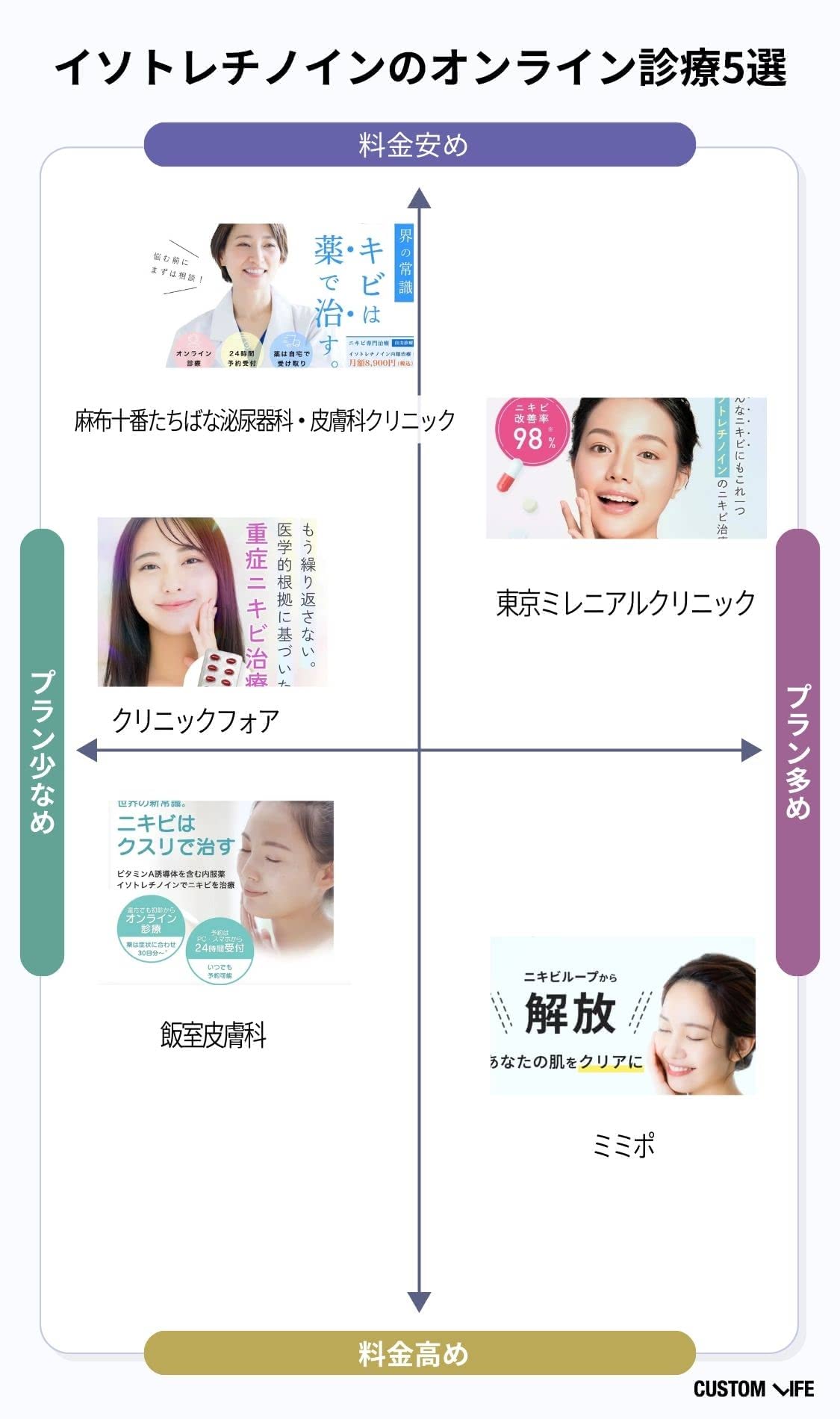 イソトレチノインのオンライン診療おすすめ比較表