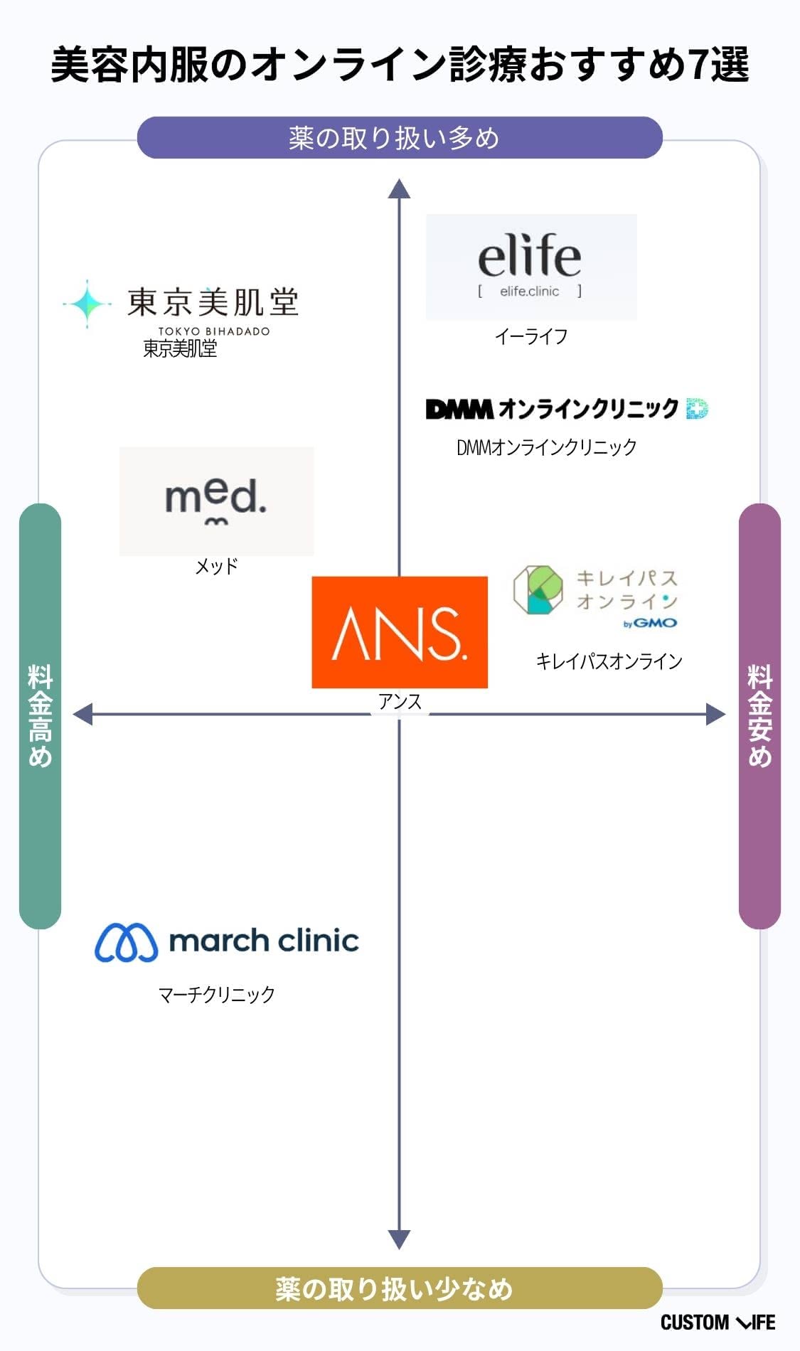 美容内服オンライン診療のおすすめサービス早見表
