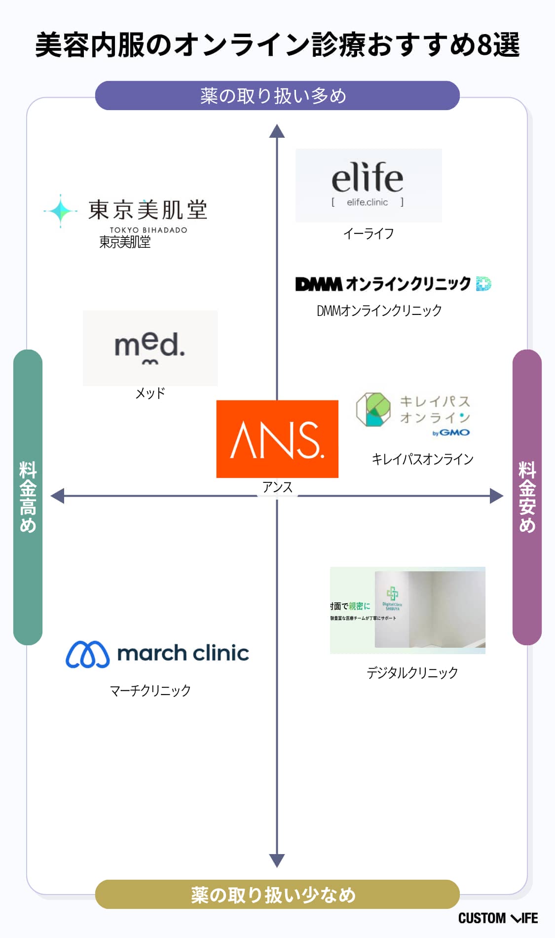美容内服オンライン診療のおすすめサービス早見表