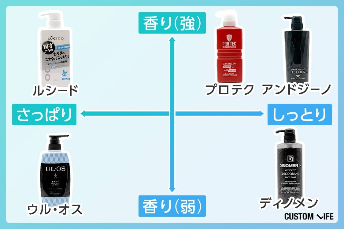 メンズボディソープ