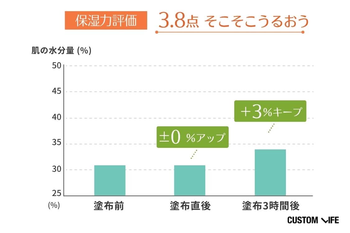 肌の水分量グラフ