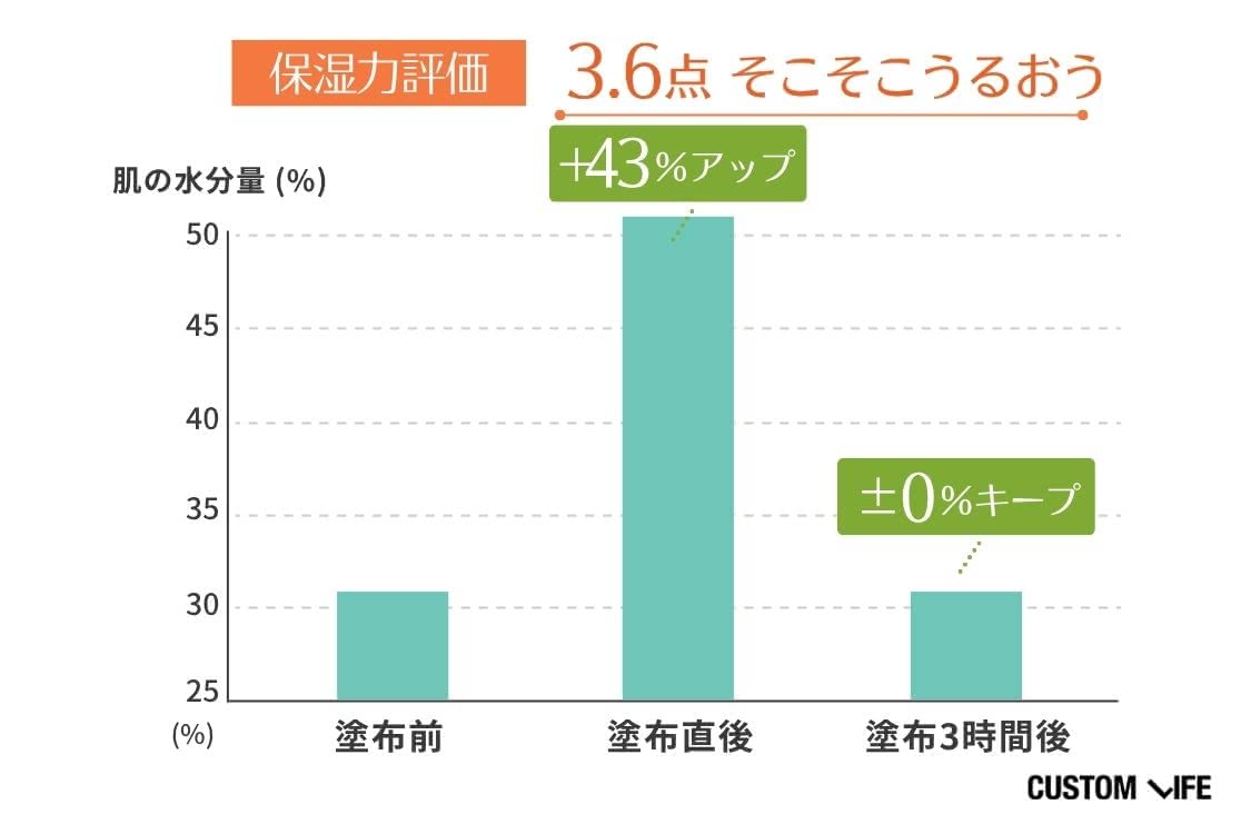 肌の水分量グラフ
