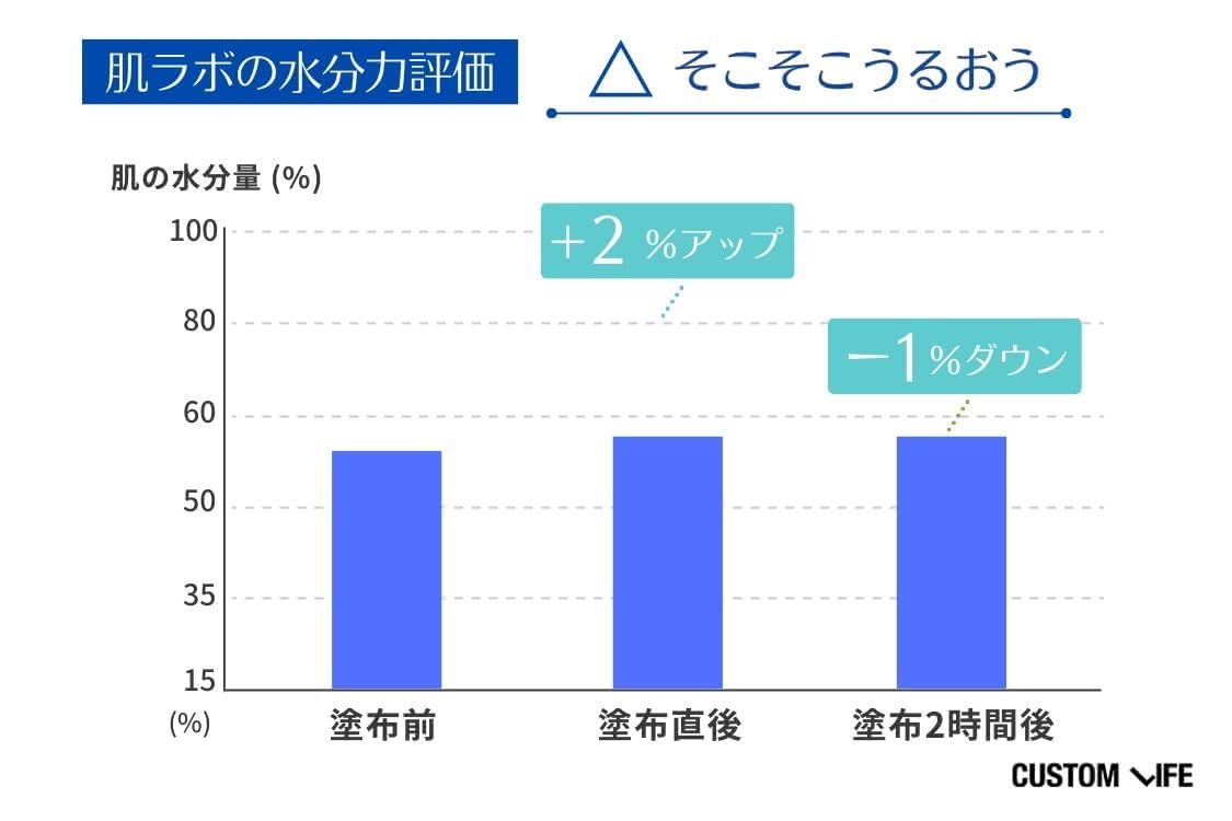 トラネキサム酸化粧水 水分力検証