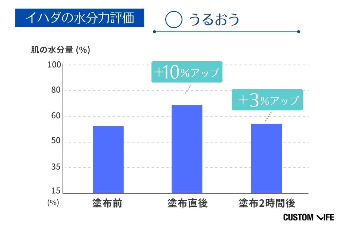 トラネキサム酸化粧水の水分力比較
