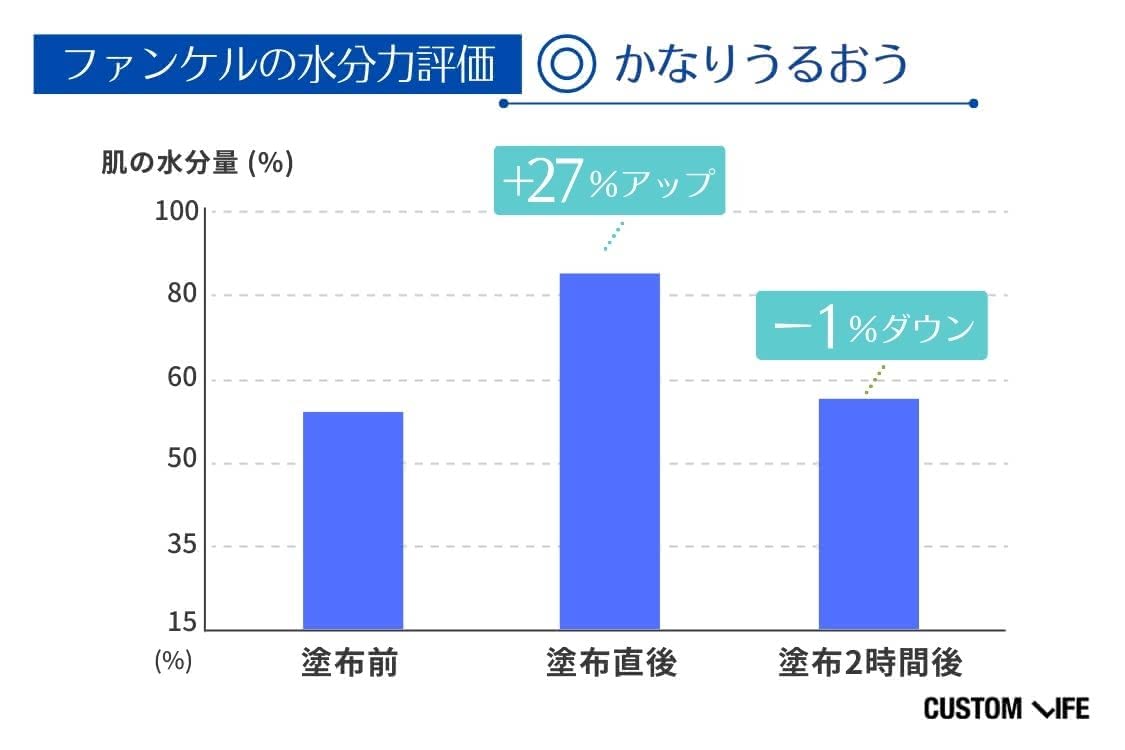 トラネキサム酸化粧水 水分力検証
