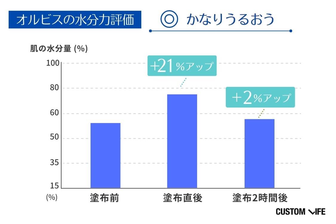 トラネキサム酸化粧水 水分力検証