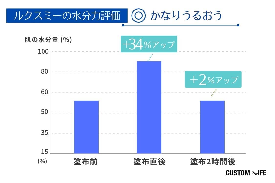 トラネキサム酸化粧水の水分力比較