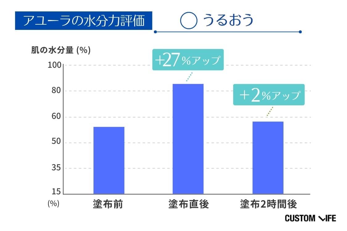 トラネキサム酸化粧水 水分力検証