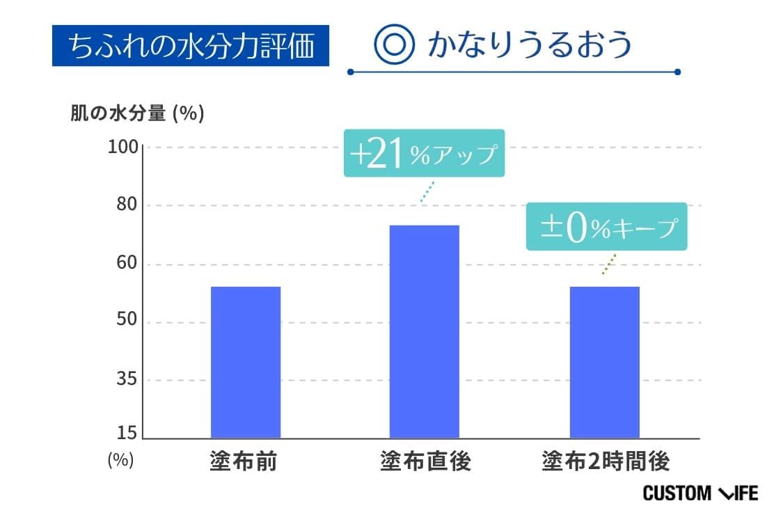 トラネキサム酸化粧水 水分力検証