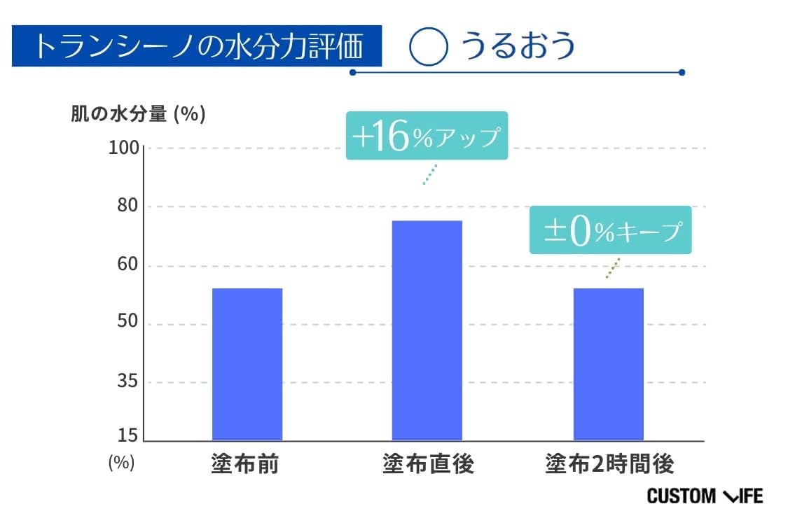 トラネキサム酸化粧水 水分力検証