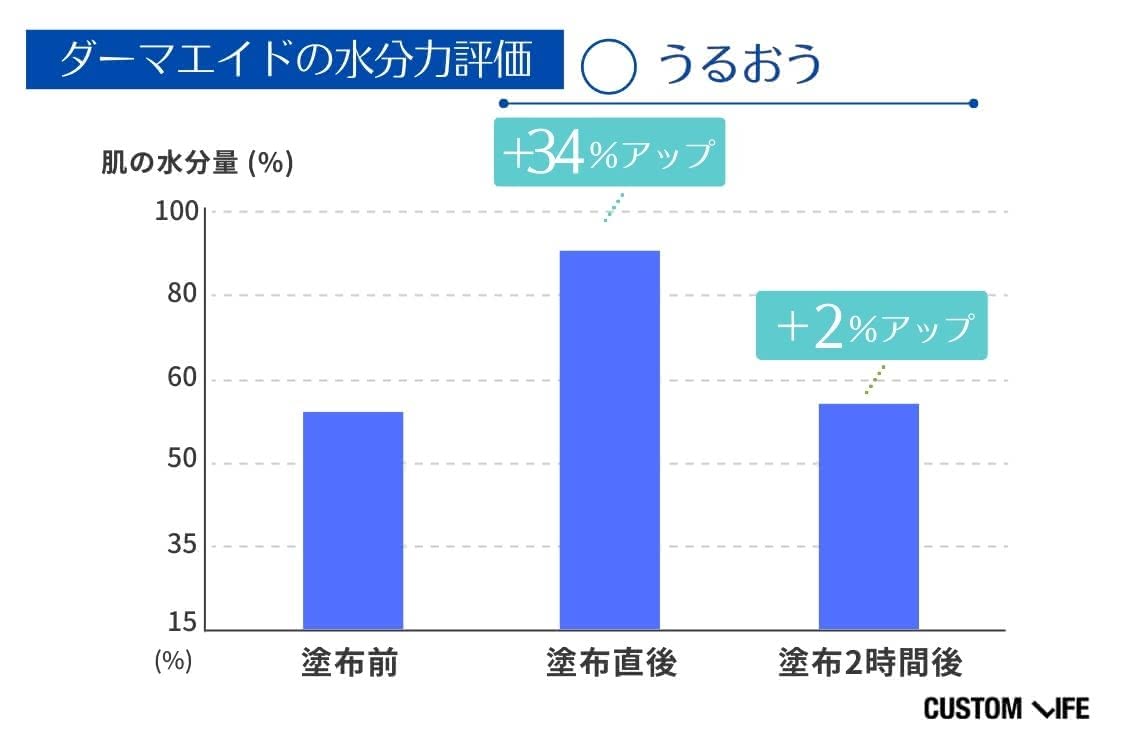トラネキサム酸化粧水の水分力比較