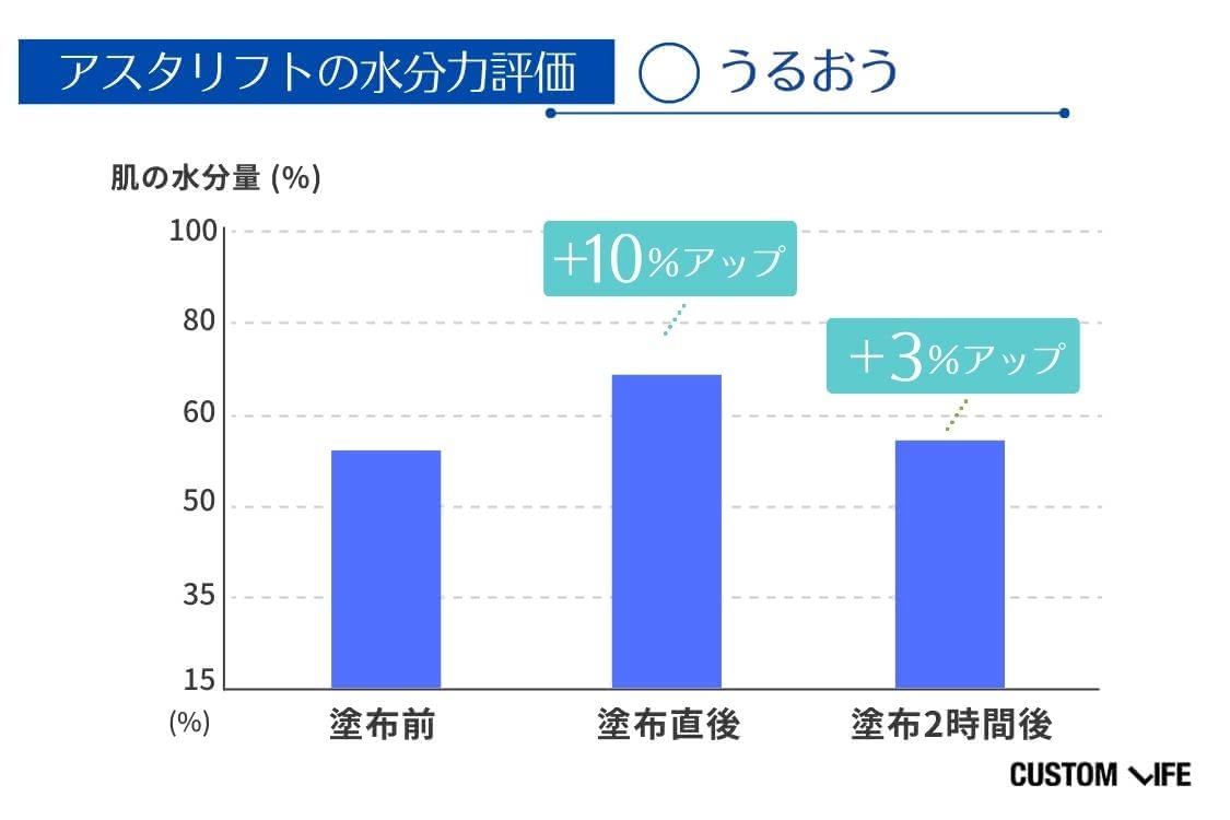 トラネキサム酸化粧水の水分力比較