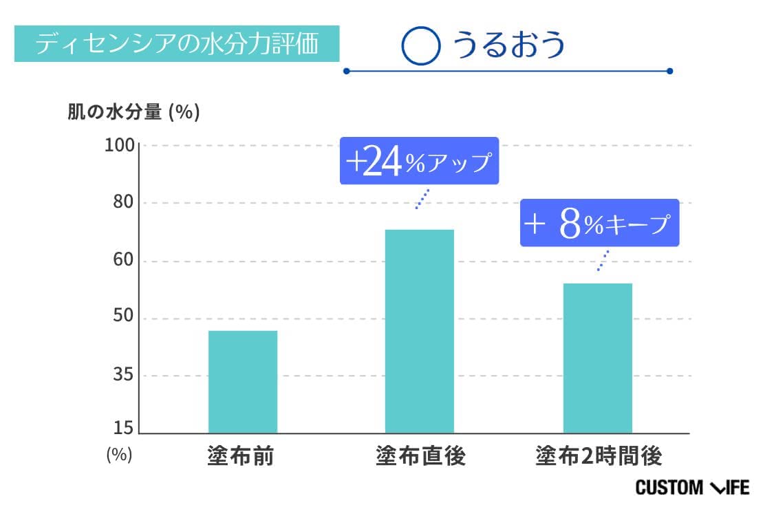 セラミド化粧水の水分保持力検証結果2 ディセンシア ディセンシア ローション